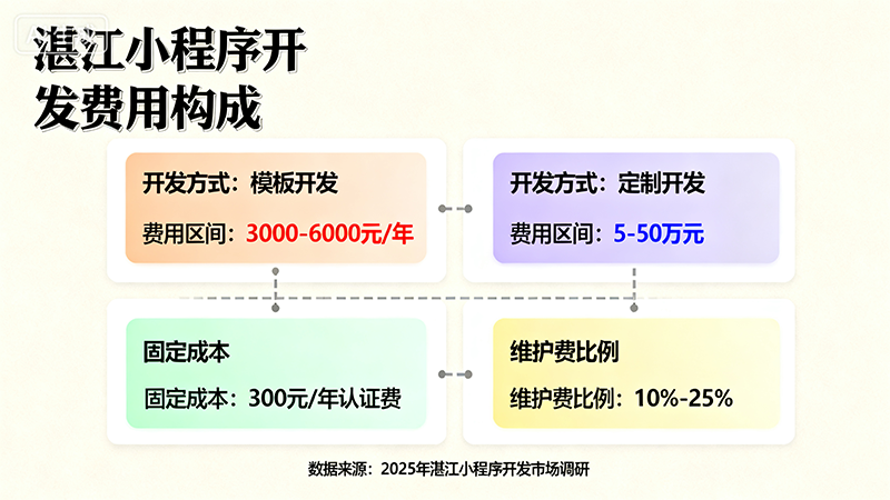 在湛江做小程序要多少钱？​